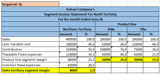 Required: 1b Vulcan Companys Segment Income Statement For North Terriotry For the month Ended June 30 Product line Northern