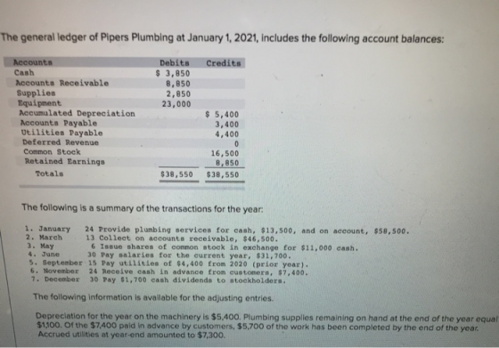 The general ledger of Pipers Plumbing at January 1, 2021, Includes the following account balances: Credits Debits $ 3,850 8,8