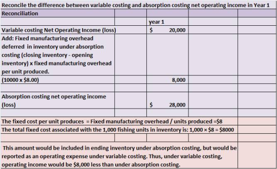 tecondi is si a aYears year 1 Variable costing Net Operating Income (loss) Add: Fixed manufacturing overhead deferred in inventory under absorption costing (closing inventory opening inventory) x fixed manufacturing overhead per unit produced. (10000 x $8.00) 20,000 8,000 Absorption costing net operating income loss $28,000 The fixed cost per unit produces Fixed manufacturing overhead/units produced-$8 The total fixed cost associated with the 1,000 fishing units in inventory is: 1,000 x $8 $8000 This amount would be included in ending inventory under absorption costing, but would be reported as an operating expense under variable costing. Thus, under variable costing. operating income would be $8,000 less than under absorption costing.
