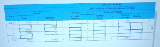 PIZZA EXPRESS INC Effect of Events on Financial Statements for Year 2 Stockholders Equity Lisbilities Assets Retained Common