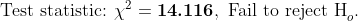 Test statistic: 214.116, Fail to reject H