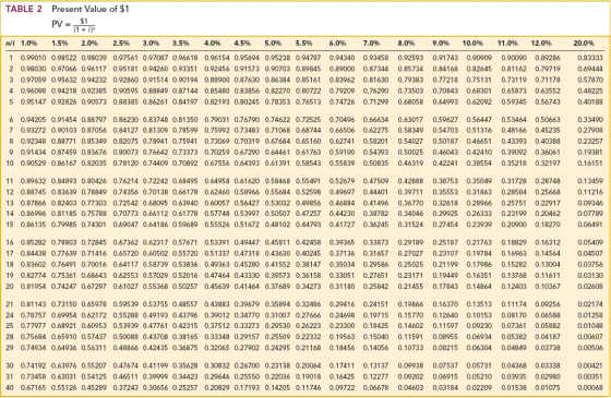 TABLE 2 Present Value of $1 $1 n/i 1.0% 1.5% 2.0% 2.5% 3.0% 3.5% 4.0% 4.5% 5.0% 5.5% 6.0% 7.0% 8.0% 9.0% 10.0% 11.0% 12.0% 20.0% 1 0.99010 0.98522 0.98039 0.97561 0.97087 0.96618 0.96154 0.95694 0.95238 0.94787 0.94340 0.93458 0.92593 0.91743 0.90909 0.90090 0.89286 0.83333 2 0.98030 0.97066 0.96117 0.95181 0.94260 0.93351 0.92456 0.91573 0.90703 0.89845 0.89000 0.873440.85734 0.84168 0.82645 0.81162 0.79719 0.69444 3 0.97059 0.95632 0.94232 0.92860 0.91514 0.90194 0.88900 0.87630 0.86384 0.85161 0.83962 0.81630 0.79383 0.77218 0.75131 0.73119 0.71178 0.57870 4 0.96098 0.94218 0.92385 0.90595 0.88849 0.87144 0.85480 0.83856 0.82270 0.80722 0.79209 0.76290 0.73503 0.70843 0.68301 0.65873 0.63552 0.48225 0.40188 5 0.95147 0.92826 0.90573 0.88385 0.86261 0.84197 0.82193 0.80245 0.78353 0.76513 0.74726 0.71299 0.68058 0.64993 0.62092 0.59345 0.56743 6 0.94205 0.91454 0.88797 0.86230 0.83748 0.81350 0.79031 0.76790 0.74622 0.72525 0.70496 0.66634 0.63017 0.59627 0.56447 0.53464 0.50663 0.33490 7 0.93272 0.90103 0.87056 0.84127 0.81309 0.78599 0.75992 0.73483 0.71068 0.68744 0.66506 0.62275 0.58349 0.54703 0.51316 0.48166 0.45235 0.27908 8 0.92348 0.88771 0.85349 0.82075 0.78941 0.75941 0.73069 0.70319 0.67684 0.65160 0.62741 0.58201 0.54027 0.50187 0.46651 0.43393 0.40388 0.23257 9 0.91434 0.87459 0.83676 0.80073 0.76642 0.73373 0.70259 0.67290 0.64461 0.61763 0.59190 0.54393 0.50025 0.46043 0.42410 0.39092 0.36061 0.19381 10 0.90529 0.86167 0.82035 0.78120 0.74409 0.70892 0.67556 0.64393 0.61391 0.58543 0.55839 0.50835 0.46319 0.42241 0.38554 0.35218 0.32197 0.16151 11 0.89632 0.84893 0.80426 0.76214 0.72242 0.68495 0.64958 0.61620 0.58468 0.55491 0.52679 0.47509 0.42888 0.38753 0.35049 0.31728 0.28748 0.13459 12 0.88745 0.83639 0.78849 0.74356 0.70138 0.66178 0.62460 0.58966 0.55684 0.52598 0.49697 0.44401 0.39711 0.35553 0.31863 0.28584 0.25668 0.11216 13 0.87866 0.82403 0.77303 0.72542 0.68095 0.63940 0.60057 0.56427 0.53032 0.49856 0.46884 0.41496 0.36770 0.32618 0.28966 0.25751 0.22917 0.09346 14 0.86996 0.81185 0.75788 0.70773 0.66112 0.61778 0.57748 0.53997 0.50507 0.47257 0.44230 0.38782 0.34046 0.29925 0.26333 0.23199 0.20462 0.07789 15 0.86135 0.79985 0.74301 0.69047 0.64186 0.59689 0.55526 0.51672 0.48102 0.44793 0.41727 0.36245 0.31524 0.27454 0.23939 0.20900 0.18270 0.06491 16 0.85282 0.78803 0.72845 0.67362 0.62317 0.57671 0.53391 0.49447 0.45811 0.42458 0.39365 0.33873 0.29189 0.25187 0.21763 0.18829 0.16312 0.05409 17 0.84438 0.77639 0.71416 0.65720 0.60502 0.55720 0.51337 0.47318 0.43630 0.40245 0.37136 0.31657 0.27027 0.23107 0.19784 0.16963 0.14564 0.04507 18 0.83602 0.76491 0.70016 0.64117 0.58739 0.53836 0.49363 0.45280 0.41552 0.38147 0.35034 0.29586 0.25025 0.21199 0.17986 0.15282 0.13004 0.03756 19 0.82774 0.75361 0.68643 0.62553 0.57029 0.52016 0.47464 0.43330 0.39573 0.36158 0.33051 0.27651 0.23171 0.19449 0.16351 0.13768 0.11611 0.03130 20 0.81954 0.74247 0.67297 0.61027 0.553680.50257 0.45639 0.41464 0.37689 0.34273 0.31180 0.25842 0.21455 0.17843 0.14864 0.12403 0.10367 0.02608 21 0.81143 0.73150 0.65978 0.59539 0.53755 0.48557 0.43883 0.39679 0.35894 0.32486 0.29416 0.24151 0.19866 0.16370 0.13513 0.11174 0.09256 0.02174 24 0.78757 0.69954 0.62172 0.55288 0.49193 0.43796 0.39012 0.34770 0.31007 0.27666 0.24698 0.19715 0.15770 0.12640 0.10153 0.08170 0.06588 0.01258 25 0.77977 0.68921 0.60953 0.53939 0.47761 0.42315 0.37512 0.33273 0.29530 0.26223 0.23300 0.18425 0.14602 0.11597 0.09230 0.07361 0.05882 0.01048 28 0.75684 0.65910 0.57437 0.50088 0.43708 0.38165 0.33348 0.29157 0.25509 0.22332 0.19563 0.15040 0.11591 0.08955 0.06934 0.05382 0.04187 0.00607 29 0.74934 0.64936 0.56311 0.48866 0.42435 0.36875 0.32065 0.27902 0.24295 0.21168 0.18456 0.14056 0.10733 0.08215 0.06304 0.04849 0.03738 0.00506 30 0.74192 0.63976 0.55207 0.47674 0.41199 0.35628 0.30832 0.26700 0.23138 0.20064 0.17411 0.13137 0.09938 0.07537 0.05731 0.04368 0.03338 0.00421 31 0.73458 0.63031 0.54125 0.46511 0.39999 0.34423 0.29646 0.25550 0.22036 0.19018 0.16425 0.12277 0.09202 0.06915 0.05210 0.03935 0.02980 0.00351 40 0.67165 0.55126 0.45289 0.37243 0.30656 0.25257 0.20829 0.17193 0.14205 0.11746 0.09722 0.06678 0.04603 0.03184 0.02209 0.01538 0.01075 0.00068