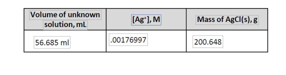Volume of unknown solution, ml [Ag+], M Mass of AgCl(s), g 56.685 ml .00176997 200.648