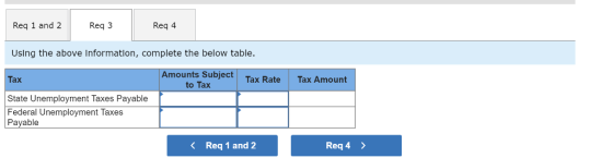 Req 1 and 2 Req 3 Using the above Information, complete the below table. Tax Req 4 Amounts Subject Tax Rate Tax Amount to Tax State Unemployment Taxes Payable Federal Unemployment Taxes Payable 〈 Req 1 and 2 Req4