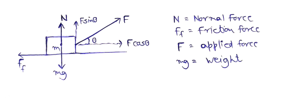 N Fsino F a) Fcaso N = Normal force ff = friction force F = applied force mg = weight m mg