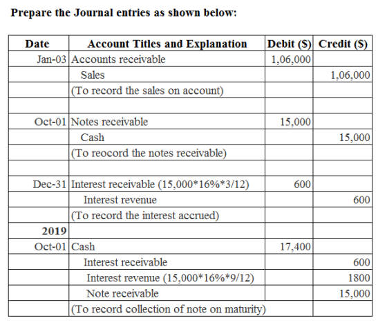 Prepare the Journal entries as shown below: Date Account Titles and Explanation Debit (S) Credit (S) Jan-03 Accounts receivab