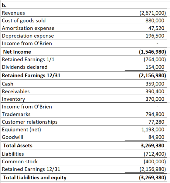 b. (2,671,000) 880,000 47,520 196,500 Revenues Cost of goods sold Amortization expense Depreciation expense Income from OBri