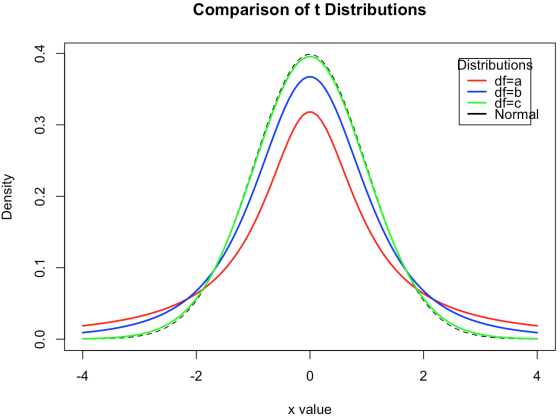 Comparison of t Distributions istribution df-a df-b df-c Normal -2 2 4 x value