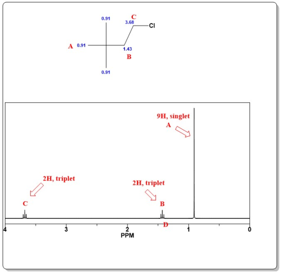 0.91 3.68 3.68CI A 0.91 0.91 9H, singlet 2H, triplet 2H, triplet 31 PPM