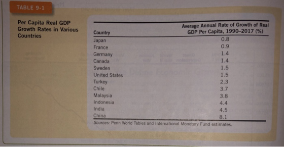 TABLE 9-1 Per Capita Real GDP Growth Rates in various Countries 0.9 Average Annual Rate of Growth of Real Country GDP Per Cap