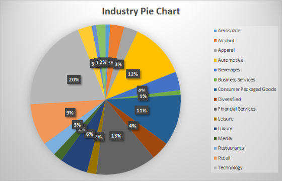 Industry Pie Chart Aerospace Alcohol Apparel Automotive 312% 393% - Beverages 12% 20% | Business Services Consumer Packaged G