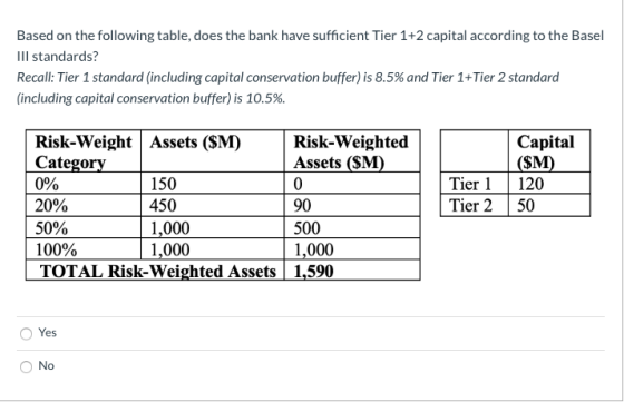 Based on the following table, does the bank have sufficient Tier 1+2 capital according to the Basel III standards? Recall: Ti
