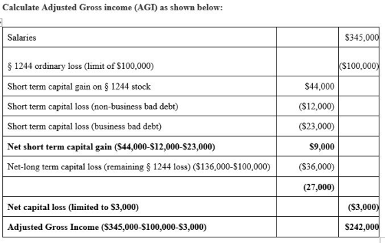 Calculate Adjusted Gross income (AGI) as shown below: Salaries $345,000 $ 1244 ordinary loss (limit of $100,000) |($100,000 S