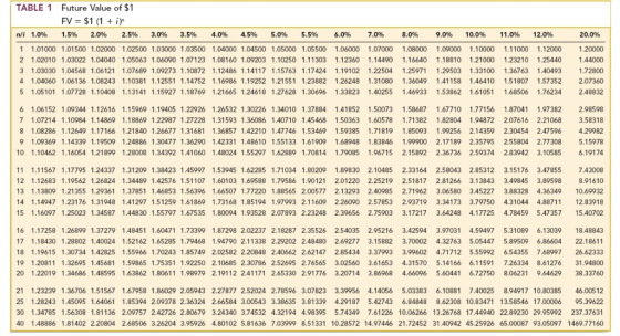 TABLE 1 Future Value of $1 FV= $1 (1 + ir 1.5% n/i 5.5% 1 1.01000 1.01500 1.02000 1.02500 1.03000 1.03500 1.04000 1.04500 1.05000 1.05500 1.06000 1.07000 1.08000 1.09000 .10000 1.11000 1.12000 1.20000 2 1.02010 1.03022 1.04040 1.05063 1.06090 1.07123 1.08160 1.09203 1.10250 1.11303 1.12360 1.14490 1.16640 1.18810 1.21000 1.23210 1.25440 1.44000 3 1.03030 1.04568 1.06121 1.07689 1.09273 1.10872 1.12486 1.14117 1.15763 1.17424 1.19102 1.22504 1.25971 1.29503 1.33100 1.36763 1.40493 1.72800 4 1.04060 1.06136 1.08243 1.10381 1.12551 1.14752 1.16986 1.19252 1.21551 1.23882 1.26248 1.31080 1.36049 1.41158 1.46410 1.51807 1.57352 2.07360 5 1.05101 1.07728 1.10408 1.13141 1.15927 1.18769 1.21665 1.24618 1.27628 1.30696 1.33823 1.40255 1.46933 1.53862 1.61051 1.68506 1.76234 2.48832 1.0% 2.0% 2.5% 3.0% 3.5% 4.0% 4.5% 5.0% 6.0% 7.0% 8.0% 9.0% 10.0% 11.0% 12.0% 20.0% 6 1.06152 1.09344 1.12616 1.15969 1.19405 1.22926 1.26532 1.30226 1.34010 1.37884 1.41852 1.50073 1.58687 1.67710 1.77156 1.87041 1.97382 2.98598 7 1.07214 1.10984 1.14869 1.18869 1.22987 1.27228 1.31593 1.36086 1.40710 1.45468 1.50363 1.60578 1.71382 1.82804 1.94872 2.07616 2.21068 3.58318 8 1.08286 1.12649 1.17166 1.21840 1.26677 1.31681 1.36857 1.42210 1.47746 1.53469 1.59385 1.71819 1.85093 1.99256 2.14359 2.30454 2.47596 4.29982 9 1.09369 1.14339 1.19509 1.24886 1.30477 1.36290 1.42331 1.48610 1.55133 1.61909 1.68948 1.83846 1.99900 2.17189 2.35795 2.55804 2.77308 5.15978 10 1.10462 1.16054 1.21899 1.28008 1.34392 1.41060 1.48024 1.55297 1.62889 1.70814 1.79085 1.96715 2.15892 2.36736 2.59374 2.83942 3.10585 6.19174 11 1.11567 1.17795 1.24337 1.31209 1.38423 1.45997 1.53945 1.62285 1.71034 1.80209 1.89830 2.10485 2.33164 2.58043 2.85312 3.15176 3.47855 7.43008 12 1.12683 1.19562 1.26824 1.34489 1.42576 1.51107 1.60103 1.69588 1.79586 1.90121 2.01220 2.25219 2.51817 2.81266 3.13843 3.49845 3.89598 8.91610 13 1.13809 1.21355 1.29361 1.37851 1.46853 1.56396 1.665071.77220 1.88565 2.00577 2.13293 2.40985 2.71962 3.06580 3.45227 3.88328 4.36349 10.69932 14 1.14947 1.23176 1.31948 1.41297 1.51259 1.61869 1.73168 1.85194 1.97993 2.11609 2.26090 2.57853 2.93719 3.34173 3.79750 4.31044 4.88711 12.83918 15 1.16097 1.25023 1.34587 1.44830 1.55797 1.67535 1.80094 1.93528 2.07893 2.23248 2.39656 2.75903 3.17217 3.64248 4.17725 4.78459 5.4735715.40702 16 1.17258 1.26899 1.37279 1.48451 1.60471 1.73399 1.87298 2.02237 2.18287 2.35526 2.54035 2.95216 3.42594 3.97031 4.59497 5.31089 6.13039 18.48843 17 1.18430 1.28802 1.40024 1.52162 1.65285 1.79468 1.94790 2.11338 2.29202 2.48480 2.69277 3.15882 3.70002 4.32763 5.05447 5.89509 6.86604 22.18611 18 1.19615 1.30734 1.42825 1.55966 1.70243 1.85749 2.02582 2.20848 2.40662 2.62147 2.85434 3.37993 3.99602 4.71712 5.55992 6.54355 7.68997 26.62333 19 1.20811 1.32695 1.45681 1.59865 1.75351 1.92250 2.10685 2.30786 2.52695 2.76565 3.02560 3.61653 4.31570 5.14166 6.11591 7.26334 8.61276 31.94800 20 1.22019 1.34686 1.48595 1.63862 1.80611 1.98979 2.19112 2.41171 2.65330 2.91776 3.20714 3.86968 4.66096 5.60441 6.72750 8.06231 9.64629 38.33760 21 1.23239 1.36706 1.51567 1.67958 1.86029 2.05943 2.27877 2.52024 2.78596 3.07823 3.39956 4.14056 5.03383 6.10881 7.40025 8.94917 10.80385 46.00512 25 1.28243 1.45095 1.64061 1.85394 2.09378 2.36324 2.66584 3.00543 3.38635 3.81339 4.29187 5.42743 6.84848 8.62308 10.83471 13.58546 17.00006 95.39622 30 1.34785 1.56308 1.81136 2.09757 2.42726 2.80679 3.24340 3.74532 4.32194 4.98395 5.74349 7.61226 10.06266 13.26768 17.44940 22.89230 29.95992 237.37631 40 1.48886 1.81402 2.20804 2.68506 3.26204 3.95926 4.80102 5.81636 7.03999 8.51331 10.28572 14.97446 21.72452 31.40942 45.25926 65.00087 93.05097 1469.77160
