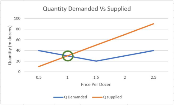 Quantity Demanded Vs Supplied Quantity (m dozens) 2 2.5 0. 51 1.5 1 Price Per Dozen -Q Demanded -Q supplied