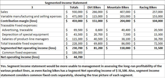3 $ $ Racing Bikes 257,000 153,000 104,000 Segmented Income Statement Totals Dirt Bikes Mountain Bikes Sales $ 930,000 $ 266,