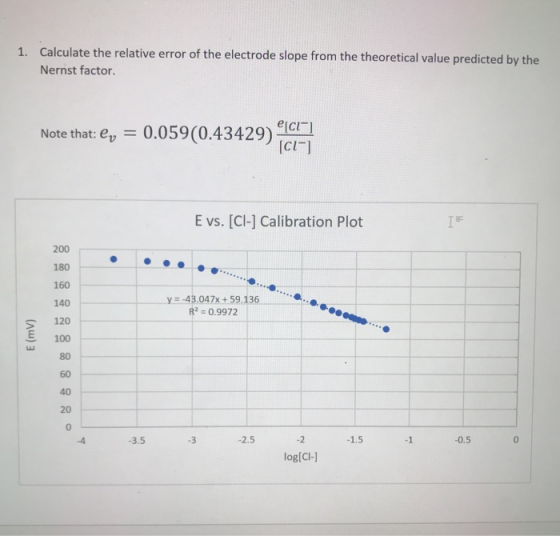1. Calculate the relative error of the electrode slope from the theoretical value predicted by the Nernst factor [Cl] Note th