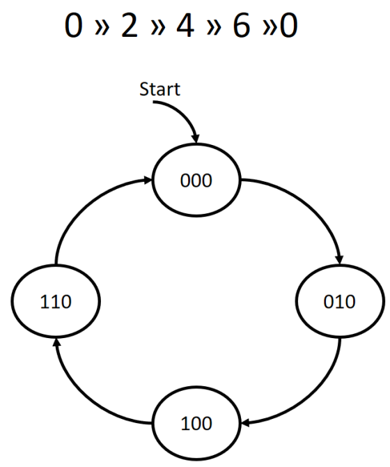 0 » 2» 4 » 6» Start 000 110 010 100