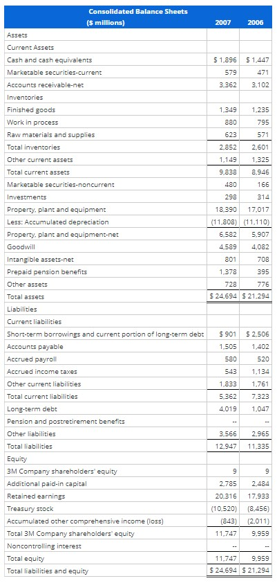 Consolidated Balance Sheets ($ millions) 2007 2006 Assets $ 1,896 579 3.362 51.447 471 3.102 1,235 795 1,349 880 623 2.852 57