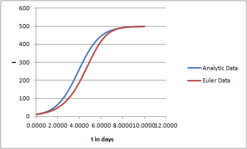 Analytic Data Euler Data 0.0000 2.0000 4.0000 6.0000 8.000010.00001 2.0000 tin days