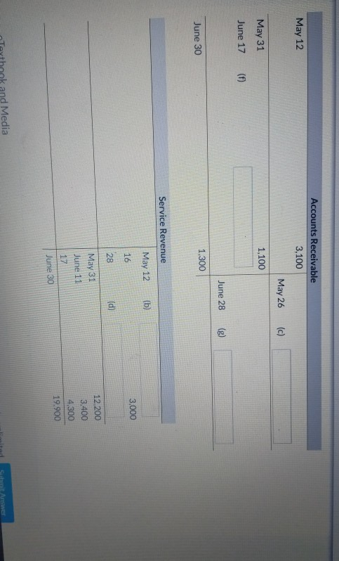 Accounts Receivable 3,100 May 12 May 26 (c) May 31 1,100 June 17 (f) June 28 GO June 30 1.300 Service Revenue May 12 (b) 3.00