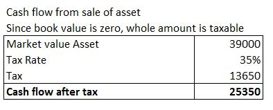 Cash flow from sale of asset Since book value is zero, whole amount is taxable Market value Asset 39000 Tax Rate 35% 13650 Ca