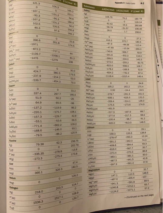 SUmol K) 121.3 Appendix Usel Data A7 108.3 Substance IKma) Gu/mol) Su/mol-K) lodine 165.2 -167.1 arag) -131.2 223.1 -92.3 106