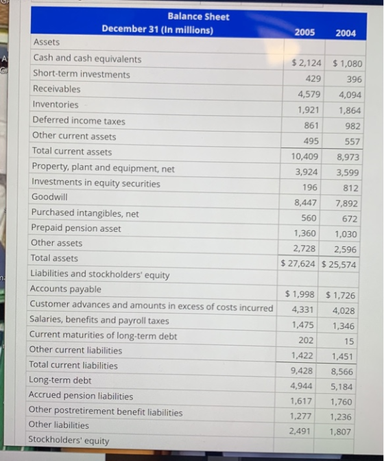 2005 2004 Balance Sheet December 31 (In millions) Assets Cash and cash equivalents Short-term investments Receivables Invento