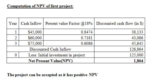 Computation of NPV of first proiect Year | Cash Inflow | Present value Factor @18% | Discounted cash flow (in $) 38,133 43,086 45,645 126.864 125,000 1864 S45,000 S60,000 $75,000 0.8474 0.7181 0.6086 Discounted Cash Inflow Less: Initial investment in proiect Net Present Value(NPV The proiect can be accepted as it has positive NPV