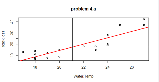 problem 4.a 24 26 18 20 Water.Temp