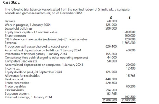 £ Case Study: The following trial balance was extracted from the nominal ledger of Shindig plc, a computer console and games