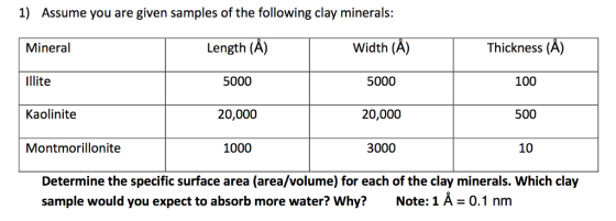 1) Assume you are given samples of the following clay minerals: Mineral Illite Kaolinite Montmorillonite Length (A) Wiih (A) 5000 20,000 1000 Thickness(A) 100 500 10 20,000 3000 Determine the specific surface area (area/volume) for each of the clay minerals. Which clay sample would you expect to absorb more water? Why? Note: 1 A 0.1 nm