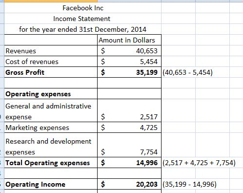 Facebook Inc Income Statement for the year ended 31st December, 2014 Revenues Cost of revenues Gross Profit Amount in Dollars 40,653 5,454 35,199 (40,653 5,454) Operating expenses General and administrative expense Marketing expenses Research and development expenses Total Operating expenses$ 2,517 4,725 7,754 14,996 |(2,517 4,725 7,754) Operating Income 20,203 (35,199 14,996)