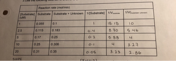 3. Use we wyl Reaction rate (mol/min) (Substrate] Substrate Substrate + Unknown 1/[Substrate) 1N 1N (s. wow (UM) 0,055 0.1 I