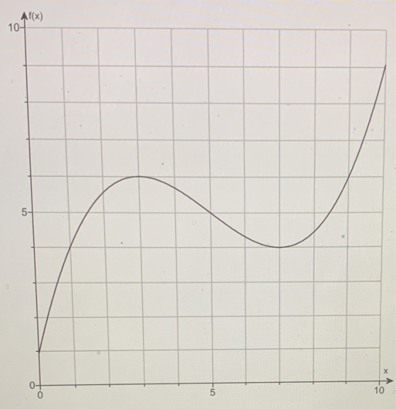4f(x) 10- 5 х +o 0 5 5 10