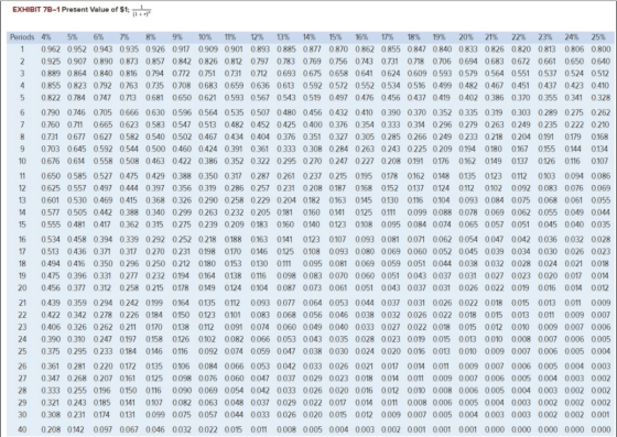 EXHIBIT 7B-1 Present Value of $1; -1 Periods 4% 5% 6% 7% 8% 9% 10% 11% 12% 13% 14% 15% 16% 17% 18% 19% 20% 21% 22% 23% 24% 25