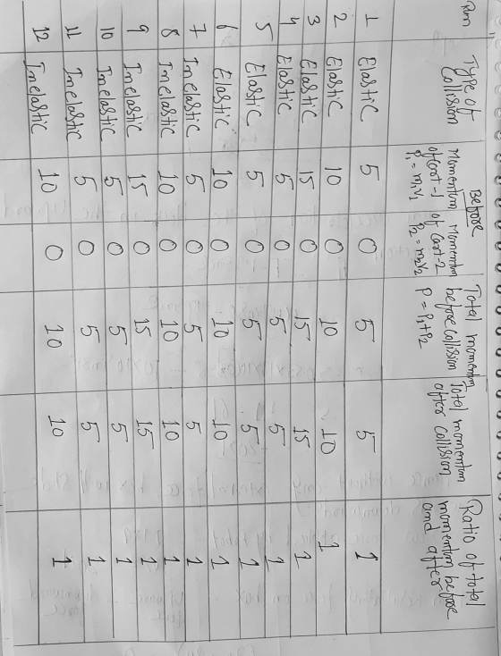 Before Run Type of Collision Total momento on contention emprent before colision Totol momentom Ratio of total after collisio