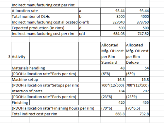 a 93.44 b 4000 Indirect manufacturing cost per rim: Allocation rate Total number of DLHs Indirect manufacturing cost allocate