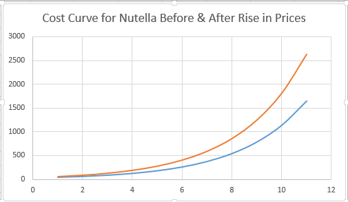 Cost Curve for Nutella Before &After Rise in Prices 3000 2500 2000 1500 1000 500 10 12