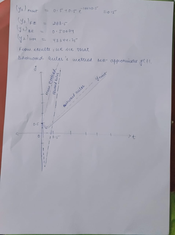 (Y2) exact = 0.5 10.5 100x0.5 (Y2 FE = 28815 (Y2) BE = 0.50074 (y2lum = 433 44.75 from results, we see that Backwald aulers