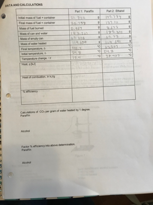 DATA AND CALCULATIONS Initial mass of fuel + container Final mass of fuel + container Mass of fuel burned Mass of can and wat