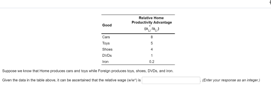 Good Relative Home Productivity Advantage (ali Tali) * Cars 8 5 Toys Shoes 4 DVDs 1 Iron 0.2 Suppose we know that Home produc