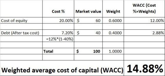WACC (Cost %*Weights) Cost % Market value Weight Cost of equity 20.00% $ 60 0.6000 12.00% Debt (After tax cost) $ 40 0.4000 2