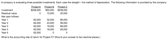 A company is evaluating three possible investments. Each uses the straight-line method of depreciation. The following informa
