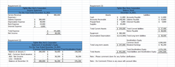 Requirement (3) Fightin Blue Hens Corporation Balance Sheet December 31,2021. Requirement (1) Fightin Blue Hens Corporation