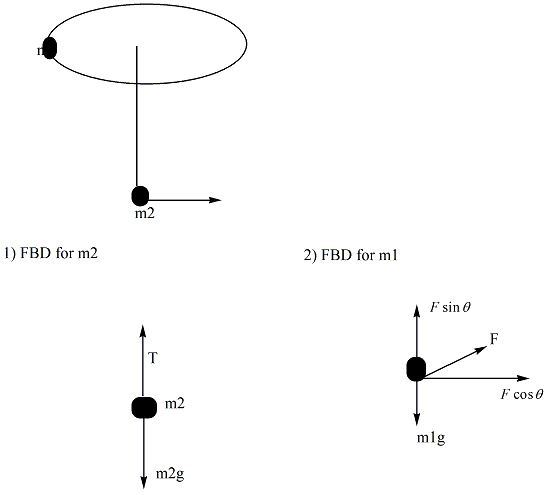 m2 1) FBD for m2 2) FBD for ml Fsin θ F cos θ m2 mlg m2g