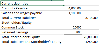 4,000.00 1,100.00 5,100.00 Current Liabilities Accounts Payable Salaries and wages payable Total Current Liabilities Stockhol