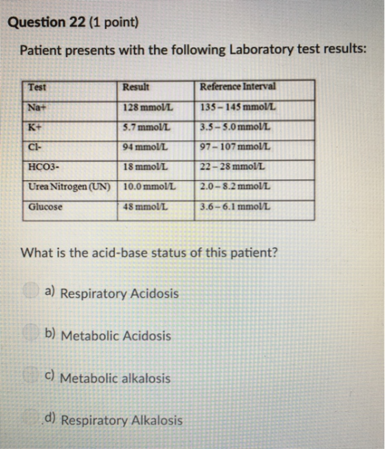 Question 22 (1 point) Patient presents with the following Laboratory test results: Test Reference Interval Result Na+ 128 mmo