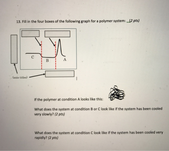 13. Fill in the four boxes of the following graph for a polymer system: 2 pts) axis titles) If the polymer at condition A loo