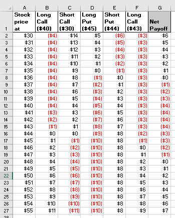 $14 $6 $0 $7 $2 ($31 - в C D E F Stock Long Short Long Short Long price Call Call Put PutCall Net ($40) ($30) ($45) ($44) ($4